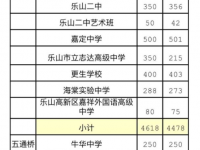 樂山2022年中考錄取情況