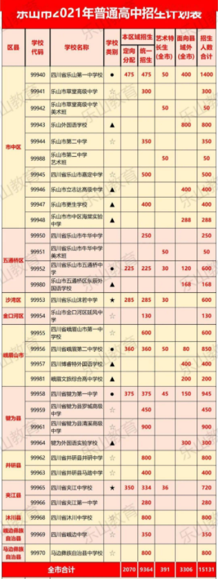 樂山2022年中考招生情況