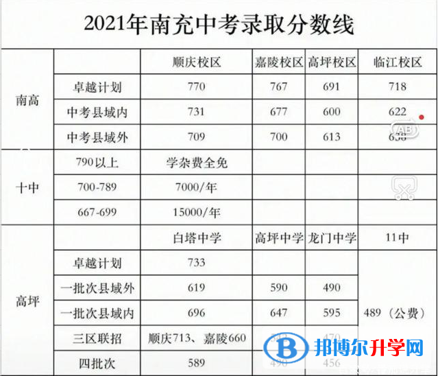 南充2022年中考成績(jī)一般讀什么學(xué)校