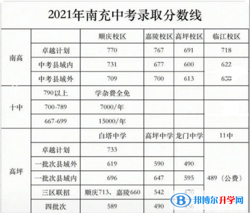 南充2022年各個(gè)學(xué)校中考錄取線