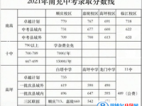 南充2022年各個(gè)學(xué)校中考錄取線