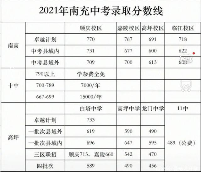 南充2022年中考成績(jī)重點(diǎn)線