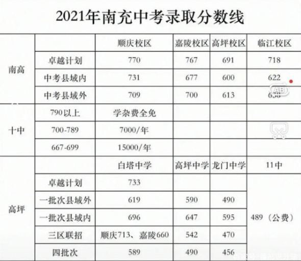 南充2022年中考錄取規(guī)劃線