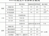 南充2022年中考錄取規(guī)劃線