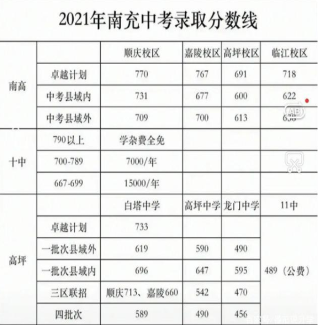 南充2022年中考錄取線