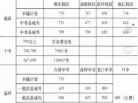 南充2022年中考錄取線是多少