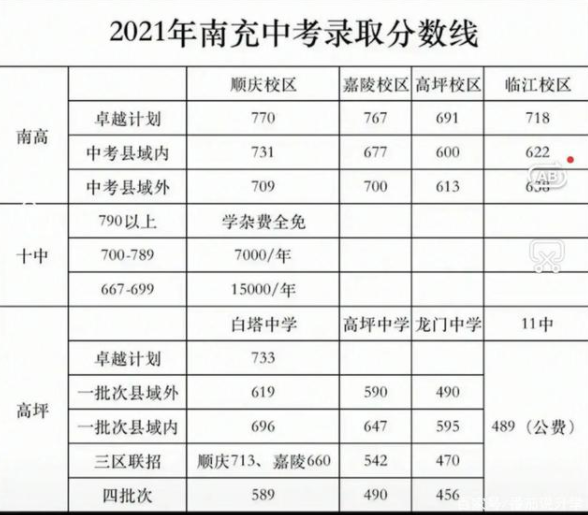 南充2022年中考是不是錄取線最高的