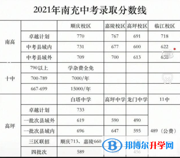 南充2022年中考收生線