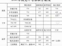 南充2022年中考統(tǒng)考成績