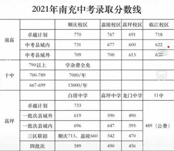 南充2022年中考線