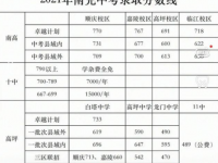 南充2022年中考線預(yù)測