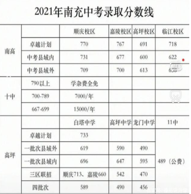 南充2022年中考招生線