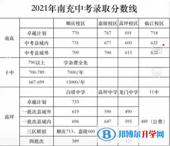  南充2022年中考重點(diǎn)線錄取