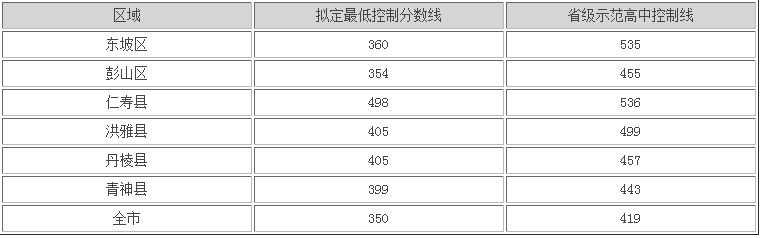 眉山2022年各個學(xué)校中考錄取線