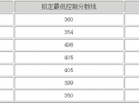 眉山2022年各個學校中考錄取線