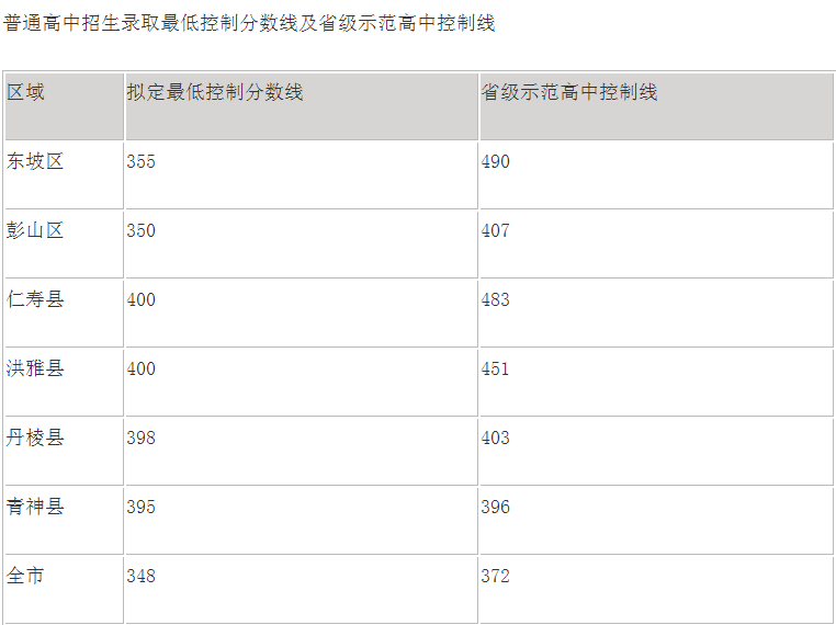 眉山2022年近年中考重點(diǎn)線