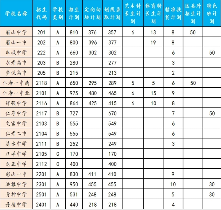 眉山2022年考起重高的人數(shù)