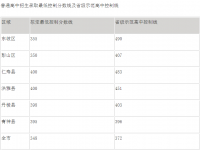 眉山2022年中考成績重點線