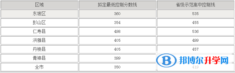 眉山2022年中考錄取規(guī)劃線