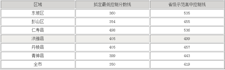 眉山2022年中考錄取線