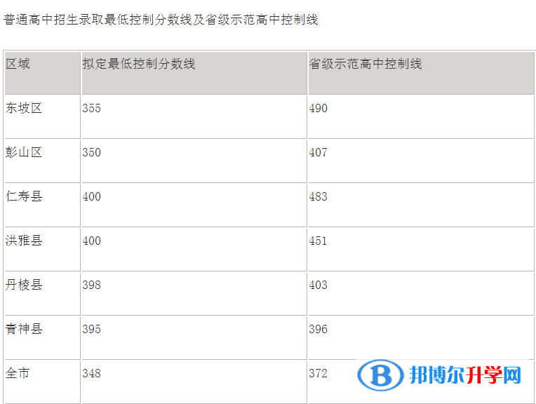 眉山2022年中考線預(yù)測(cè)