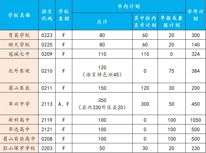 眉山2022年中考招生計劃查詢