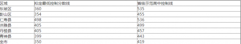 眉山2022年中考重點線