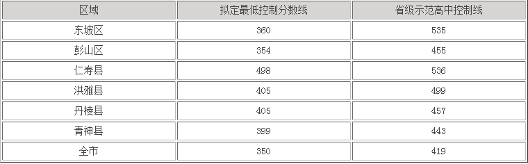 眉山2022年中考重點(diǎn)線錄取