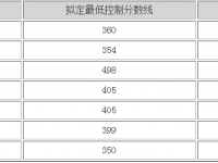 眉山2022年中考重點線錄取