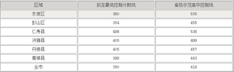 眉山2022年今年中考統(tǒng)招線包括哪些區(qū)域