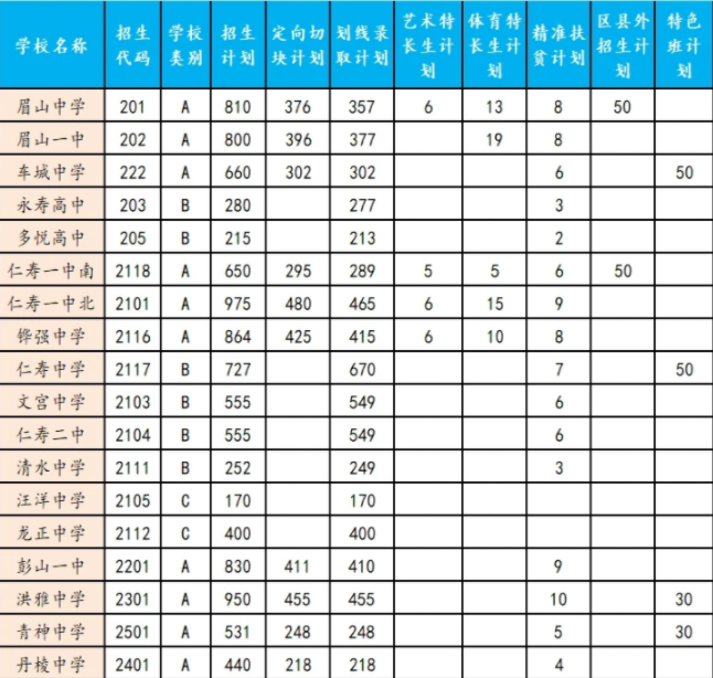 眉山今年中考哪些學(xué)校有招生