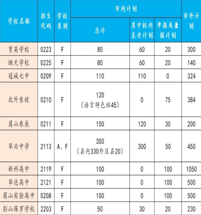 眉山今年中考哪些學(xué)校有招生