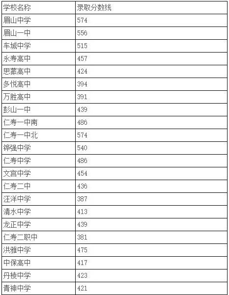 眉山2022年歷年中考錄取線