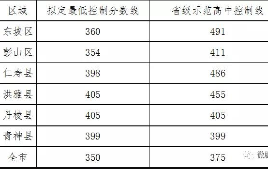 眉山2022年歷年中考錄取線