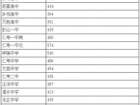 眉山2022年歷年中考錄取線