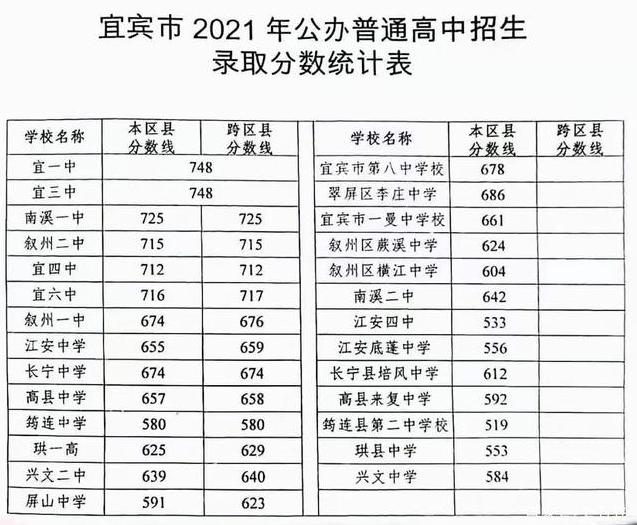 宜賓2022年今年的中考成績