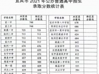 宜賓2022年各個(gè)學(xué)校中考錄取線