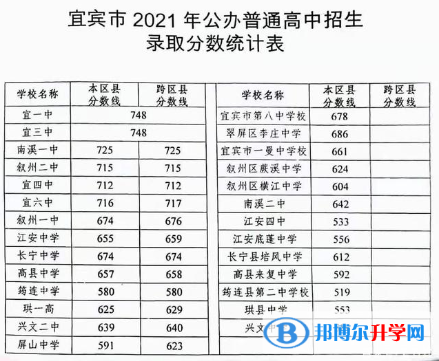 宜賓2022年中考錄取規(guī)劃線