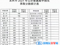 宜賓2022年中考錄取規(guī)劃線