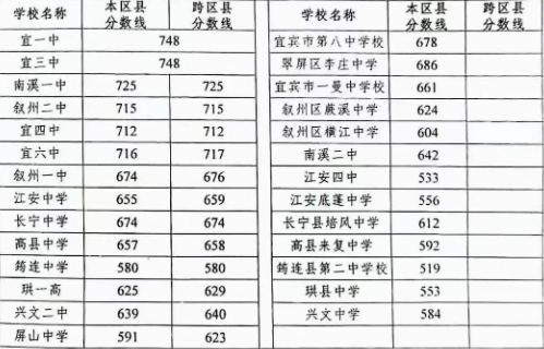 宜賓2022年中考統(tǒng)考成績