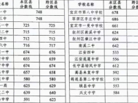 宜賓2022年中考線