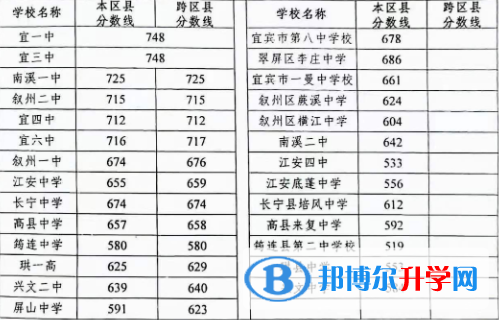 宜賓2022年中考線是好多