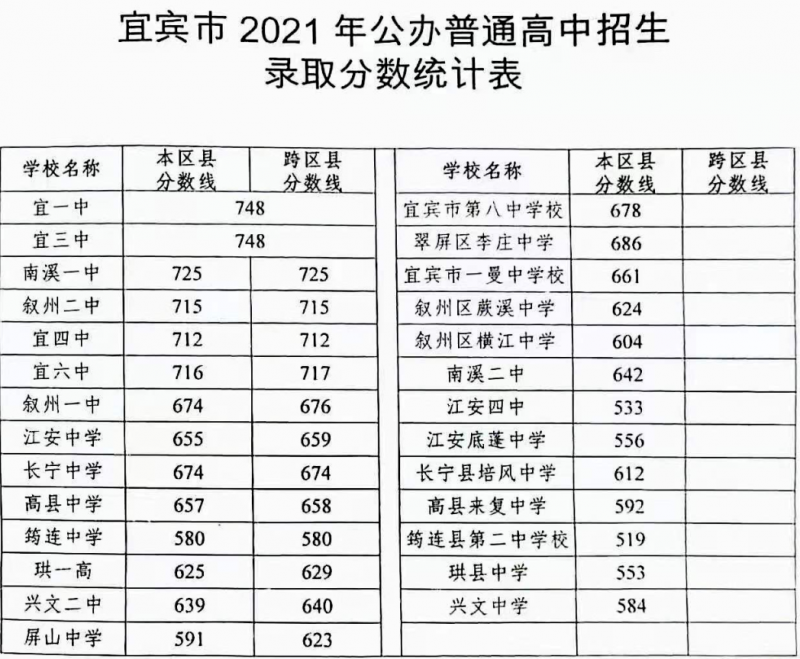 宜賓2022年中考453可以讀哪些學(xué)校