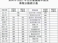 宜賓2022年中考453可以讀哪些學(xué)校