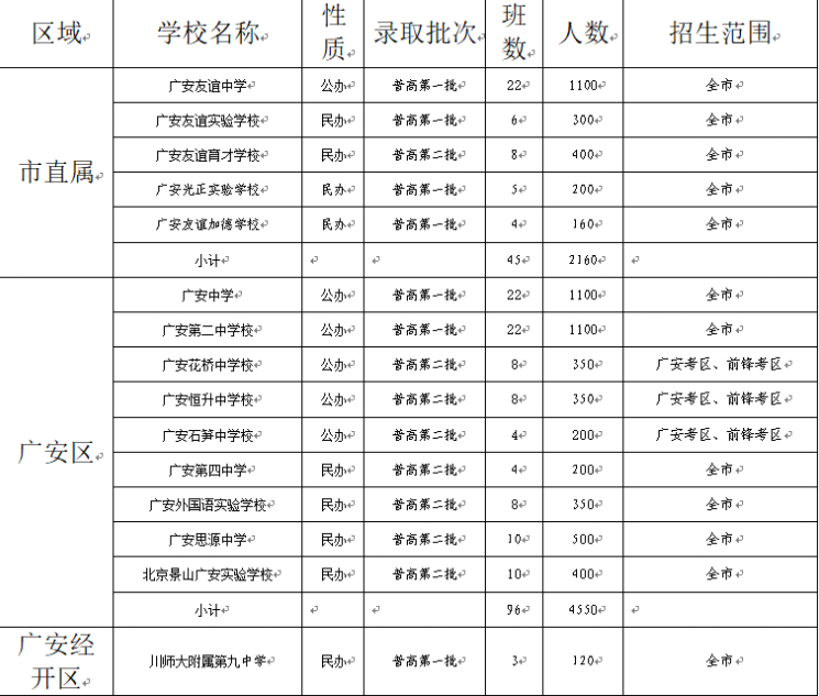 廣安2022年今年中考統(tǒng)招線包括哪些區(qū)域