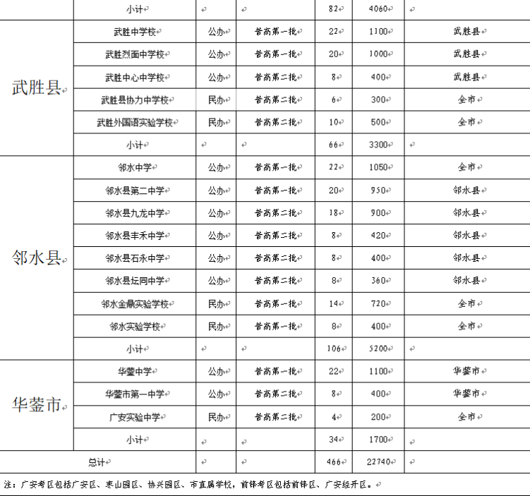 廣安2022年今年中考統(tǒng)招線包括哪些區(qū)域