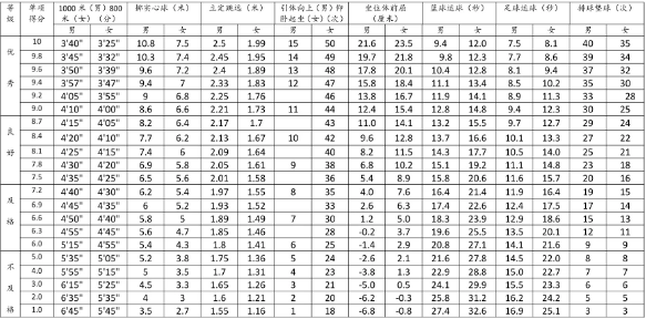 達(dá)州2022年中考體考標(biāo)準(zhǔn)