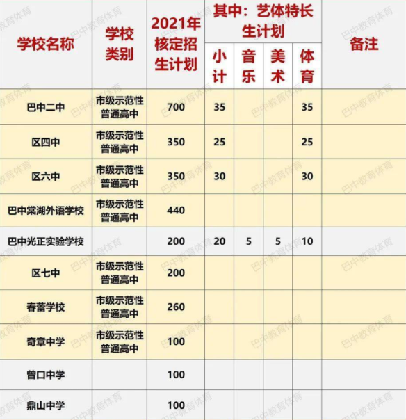 巴中2022年考起重高的人數(shù)