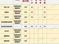 巴中2022年考起重高的人數(shù)