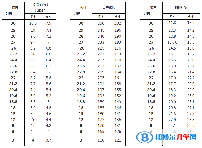 雅安2022年中考體育成績(jī)對(duì)照表